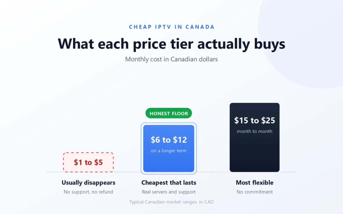 Graphique comparant les tranches de prix de l'IPTV pas cher au Canada en CAD : 1 $ à 5 $ instable, 6 $ à 12 $ le seuil raisonnable, 15 $ à 25 $ au mois le mois